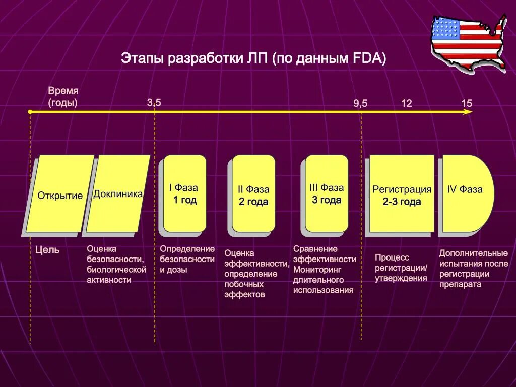 Время разработки сайта. Этапы разработки ЛП. Стадии разработки лекарств. Разработка препарата этапы. GCP этапы.