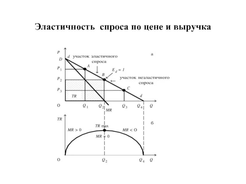 Эластичность выручкой продавцов. Выручка и эластичность спроса. эластичность выручки по цене. эластичность спроса по цене график. эластичность спроса по цене и выручка.