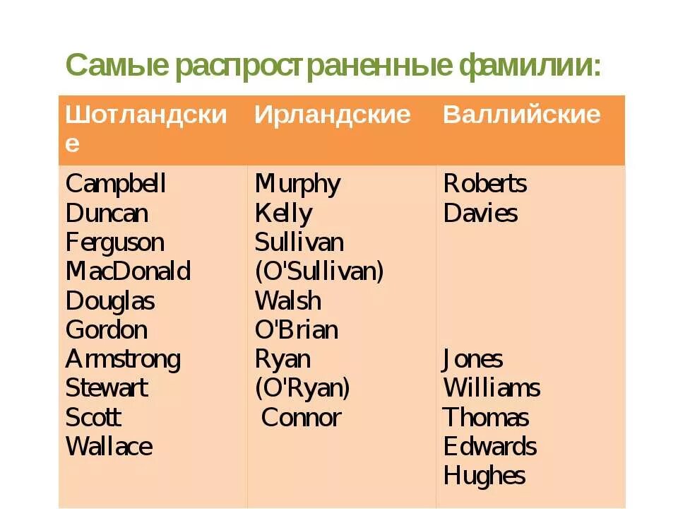 Французско русские фамилии. Английские фамилии. Английские фамилии женские. Аглийск имена и фамилии. Американские фамилии мужские.