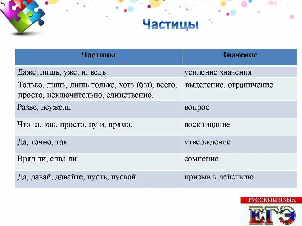 Что значит просто дать. Частицы. Chastitsi. Частицы 2 задание ЕГЭ русский. Частицы ЕГЭ.