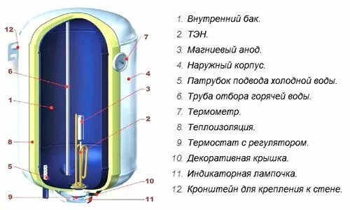 Водонагреватель накопительный чертеж. Электрическая схема емкостного водонагревателя. Водонагреватель Thermex 100 литров элемент нагрева схема. Конструкция водонагревателя Термекс 80 литров.