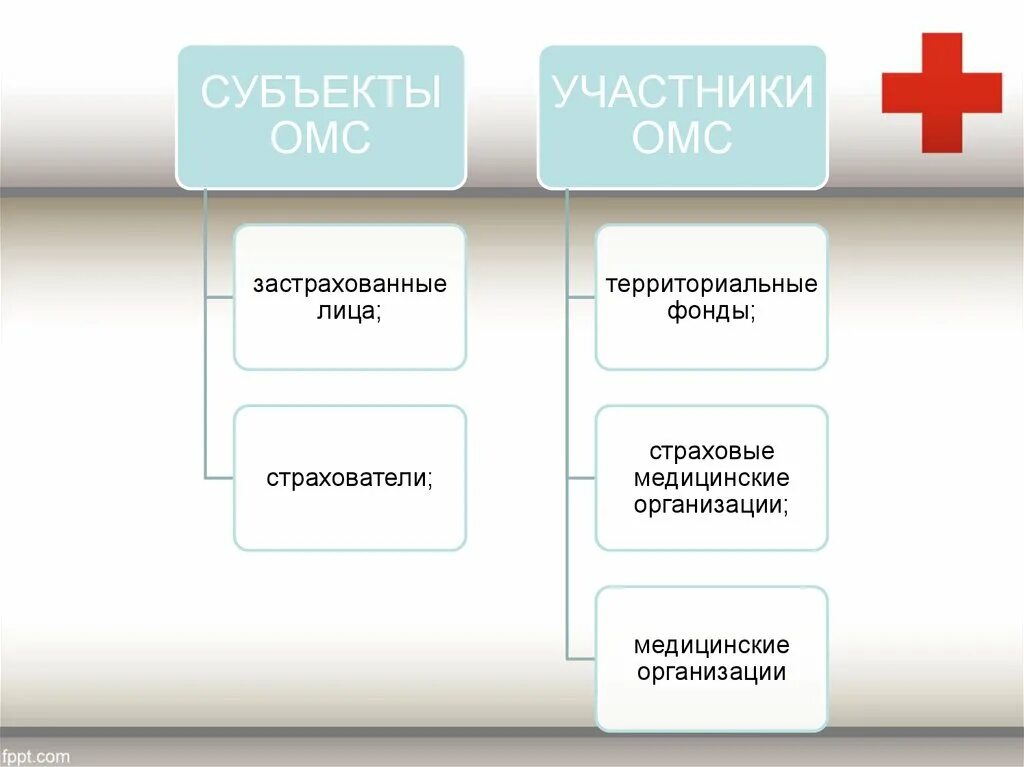 Субъекты ОМС. Субъекты и участники ОМС. Застрахованные лица ОМС. Субъекты и участники ОМС презентация. Фонд медицинского страхования фз