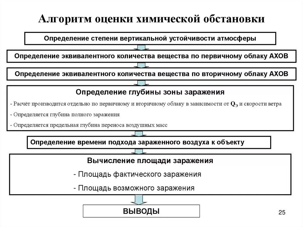 Выявление и оценка химической обстановки. Алгоритм оценки радиационной обстановки. методы выявления и оценки химической обстановки. алгоритм оценки химической обстановки. исходные данные для оценки химической обстановки.