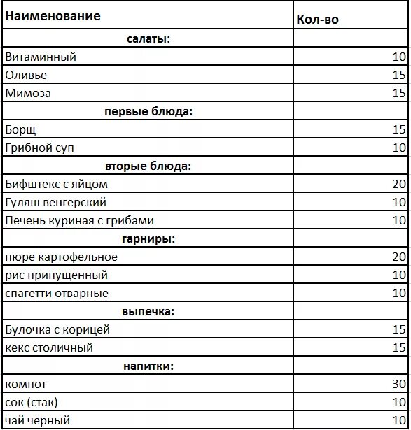 План меню предприятия общественного питания. Список продуктов для ресторана. Меню предприятия общественного питания. Составление плана меню предприятия. Меню ресторана таблица