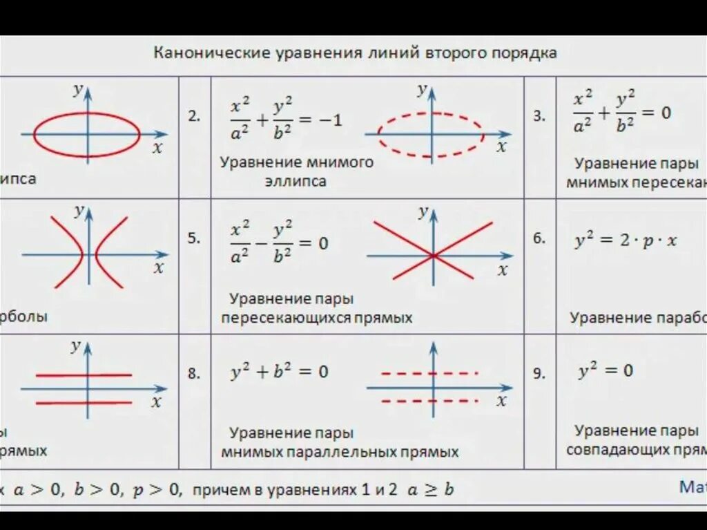 Канонические виды кривых второго порядка. Кривые второго порядка уравнения. Кривые 2 порядка таблица. Линии второго порядка таблица. Уравнение линии второго порядка.