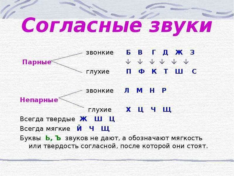 Буквы которые обозначают только 1 твердый согласный звук. Согласные звонкие Твердые звуки в русском языке. Непарные твёрдые согласные звуки 2 класс. Таблица парных и непарных твердых и мягких согласных.