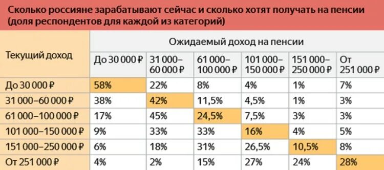Сколько получают россияне. Сколько зарабатывают россияне. Сколько россиян получают пенсию. Сколько зарабатывают россияне статистика. Насколько сейчас