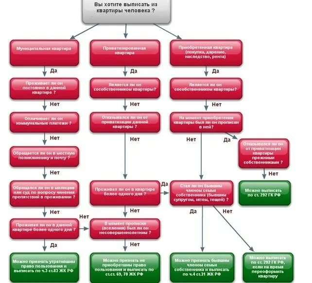 Можно ли выписать человека из квартиры. Если человек выписан из квартиры. Можно ли выписать человека из квартиры, если он не собственник?. Выписать собственника из квартиры.