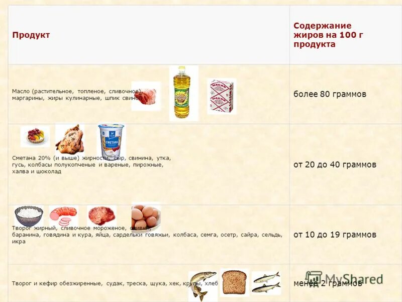 В каком продукте содержится больше соли. Продукты с содержанием жира. Масло с высоким содержанием жира сливочное. 100 Г жира. Продукты с содержанием жиров.