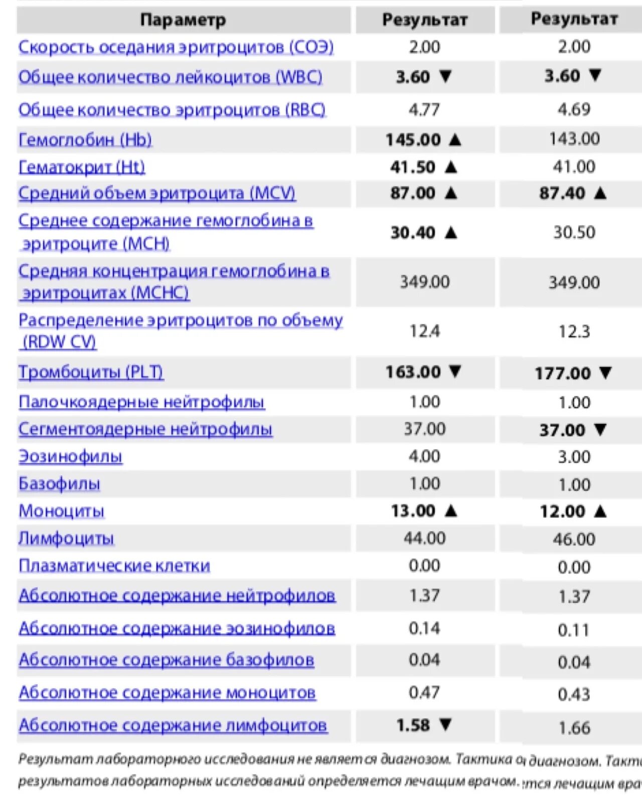 Повышение 0 9. Базофилы в анализе крови норма. Моноциты 10.9 у ребенка норма. Абсолютное содержание моноцитов норма. Базофилы абсолютные норма.