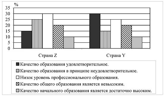 Результаты анкетирования в виде диаграммы. Социология график. Диаграмма удовлетворенны ли вы качеством предоставляемых услуг. Социологическая группа страны z