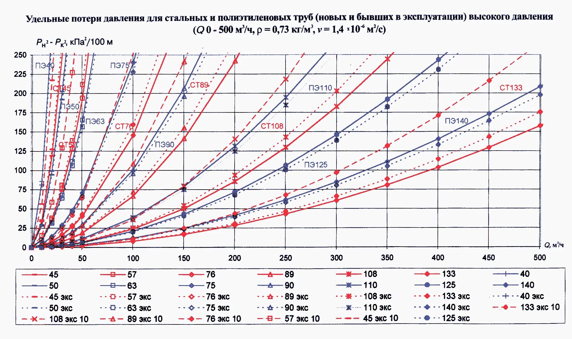 Удельные потери при температуре. Удельные потери давления для полиэтиленовых труб. удельные потери давления i=0,0936. диаметр газопровода высокого давления. 225 диаметр газопровода.