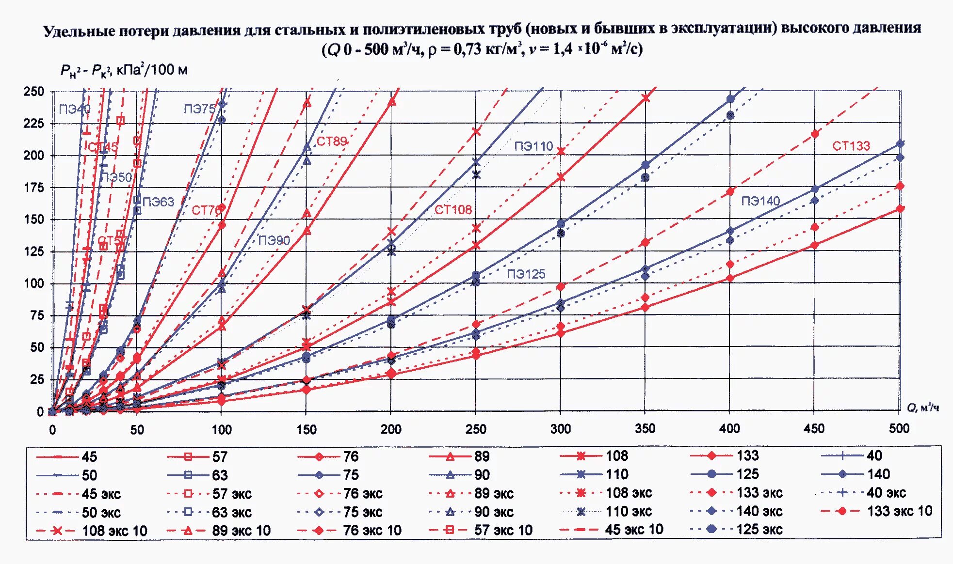 Сп 42 101 2003 газораспределительные. Удельные потери давления Номограмма. Номограмма для определения потерь давления в газопроводах. Номограмма отопления стальные трубы. Стальная газовая труба 110 Номограмма.