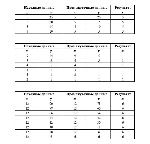 Выполните алгоритм для данных чисел. Выполни алгоритм для заданных чисел. исходные данные промежуточные данные. выполнение алгоритма для заданных чисел. выполнить алгоритм для заданных чисел 5 и 25.