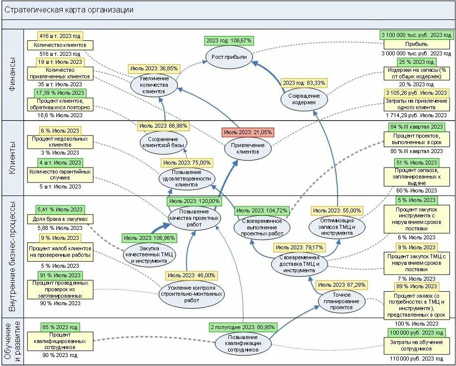 Стратегическая карта россии. Стратегическая карта ИТ компании. Визуализация бизнес процессов. Карта целей бизнес.