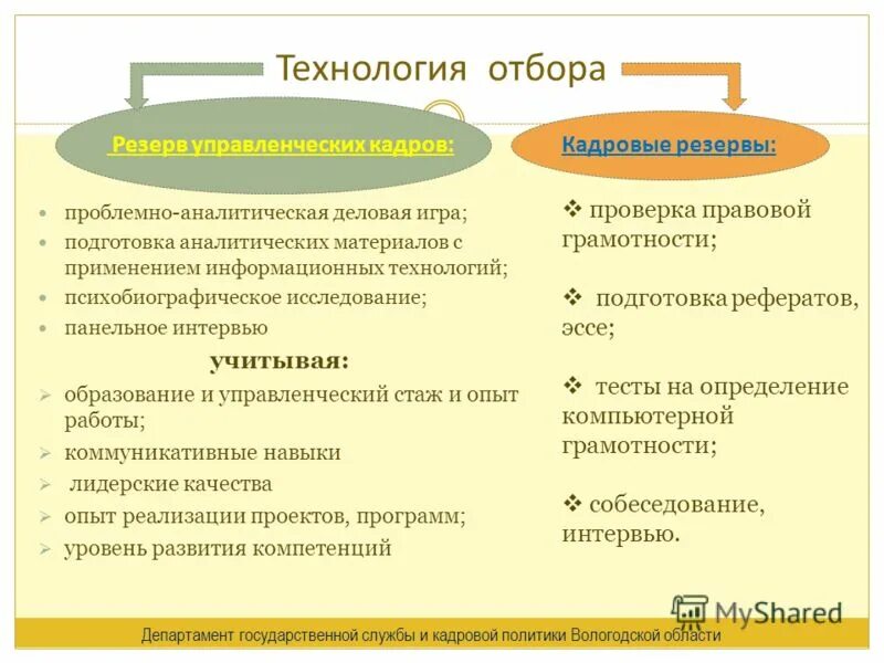 Управленческий стаж это. Технология отбора лиц на государственную службу.. Что означает проблемно аналитический материал. Метод Кэмпбелла отборы и запасы.