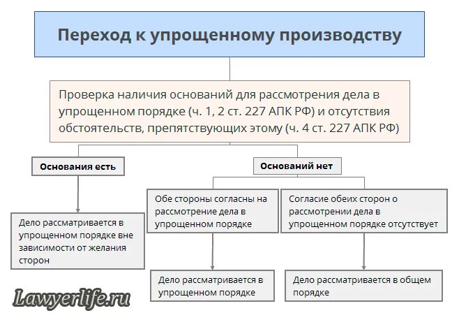 Понятие и порядок упрощенного производства в гражданском процессе. Стадии упрощенного производства в гражданском процессе. Порядок упрощенного производства в гражданском процессе схема. Процедура упрощенного производства в гражданском процессе. Упрощенное производство это