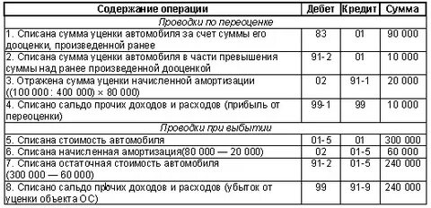 Списан проданный товар проводка