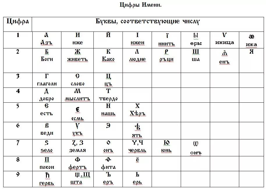 Число имени 15. Имя в цифрах. таблица нумерологии имени. имена по цифрам. цифры имени нумерология.