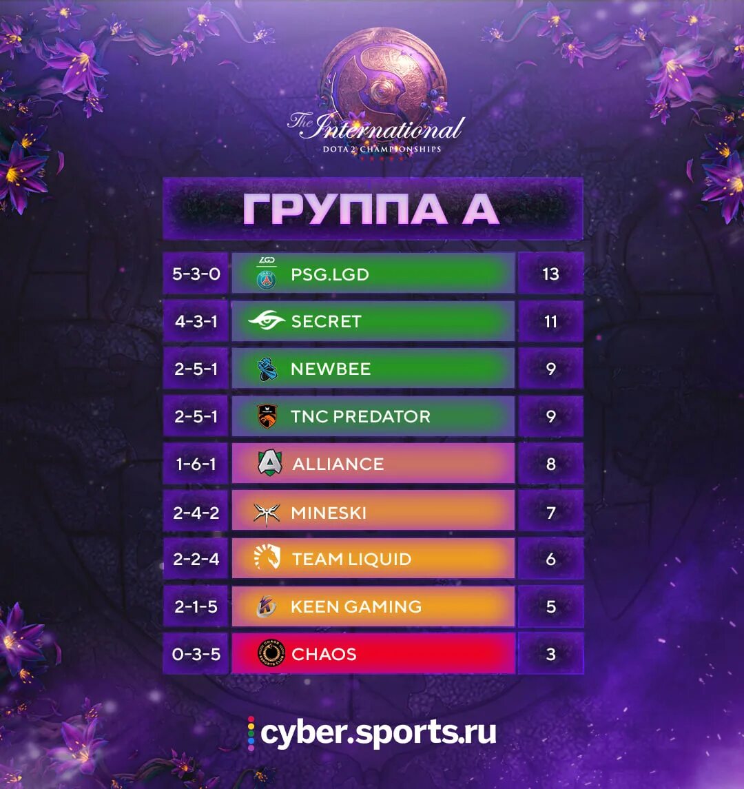 Расписание the international. Ti9 сетка. Турнирная сетка ti9. Сетка Интернешнл 2019. Dota 2 International 2019 сетка.