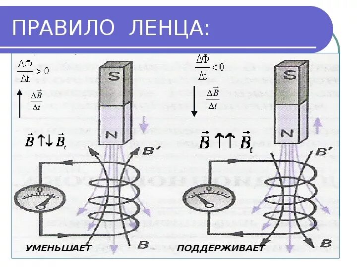 Правило Ленца 11 класс физика. Правило Ленца для электромагнитной индукции 11. Правило Ленца для электромагнитной индукции опыт. Правило Ленца закон электромагнитной индукции 11 класс.