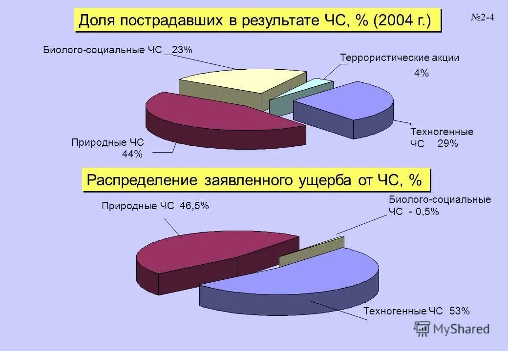 Диаграмма составляющих чрезвычайных ситуаций. Социальной защиты лиц пострадавших от радиации. Статистика чрезвычайных ситуаций. Статистика техногенных катастроф в РФ. Сколько человек ранено в москве