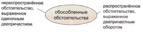 Распространенные и нераспространенные обстоятельства. Распространенное обстоятельство. Обособленное распространённое обстоятельство. Распространенное и нераспространенное обстоятельство.