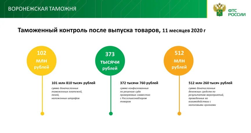 Таможенные данные рф. Таможенный контроль после выпуска. Контроль после выпуска товаров. Таможенный контроль после выпуска товаров схема. Эффективность таможенного контроля.