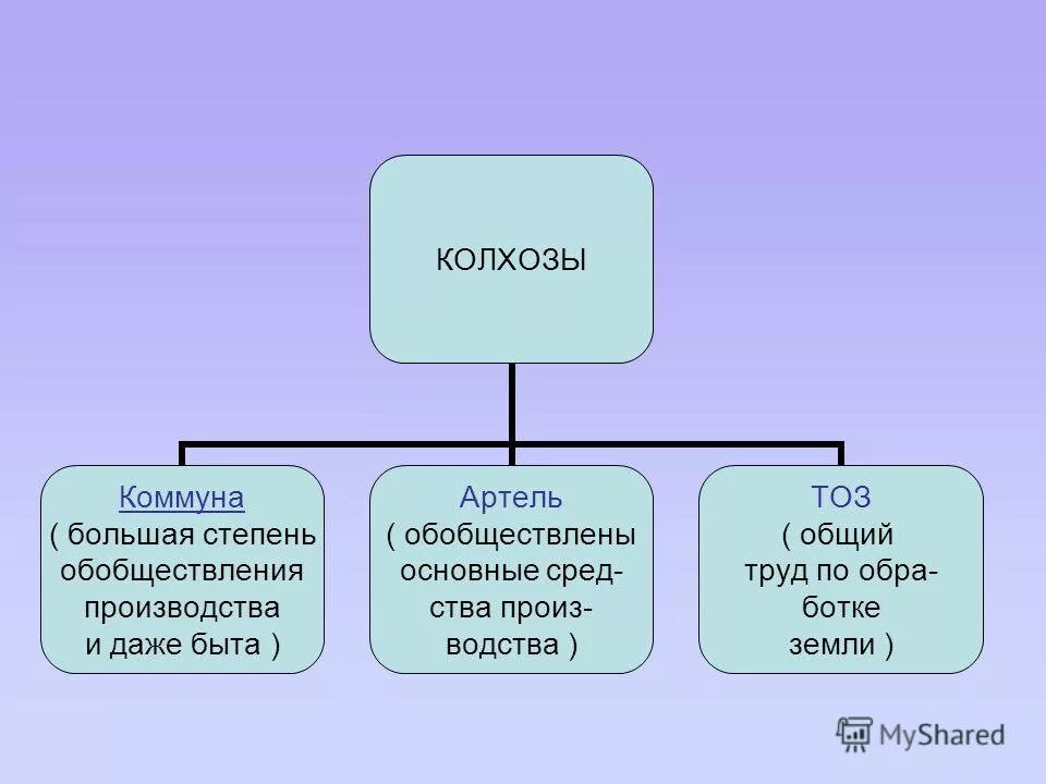 Коммуна Артель ТОЗ. Виды коллективных хозяйств. Формы колхозов. Формы коллективного хозяйства. Термин артель