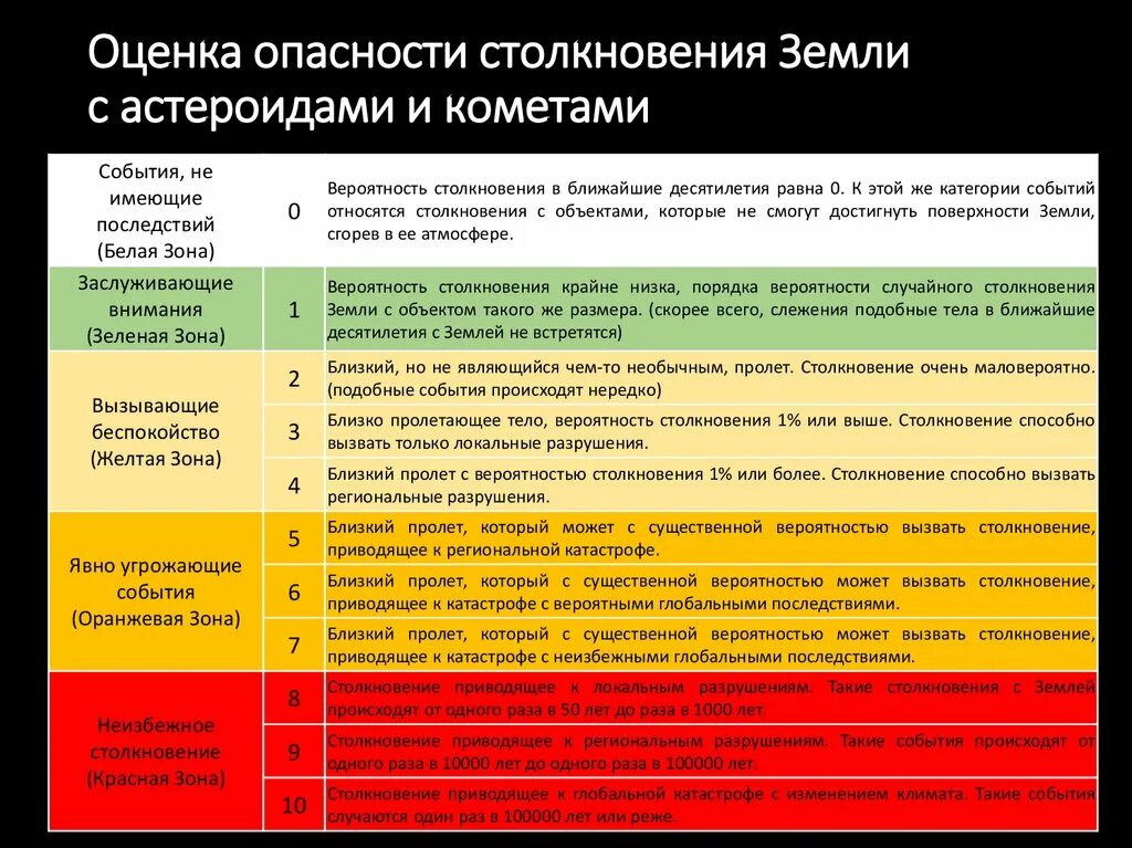 Опаснее какая степень. Оценка опасности столкновения земли с астероидами и кометами. Оценка опасности столкновения земли с астероидами и кометами таблица. Шкала оценки угроз. Астероидная опасность таблица.