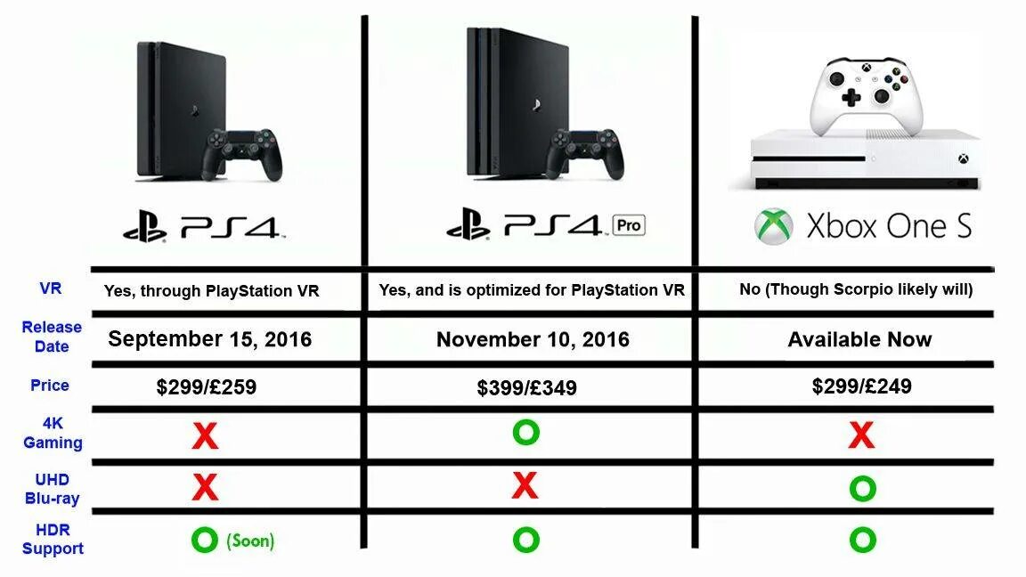 Что значит xbox. Xbox one s vs PLAYSTATION 4 Slim характеристики. Xbox one s габариты приставки. Характеристики Xbox one s и ps4 Slim. Характеристики Xbox one и ps4 Slim.