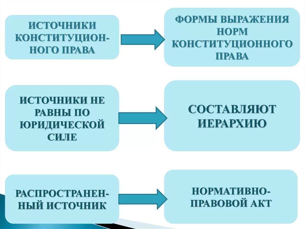 Иерархия источников конституционного. Конституционное право источники.