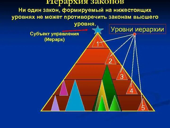 Система иерархии законов. Иерархия творения. Иерархия законов. Иерархия в семейной системе. Иерархия системы законодательства.