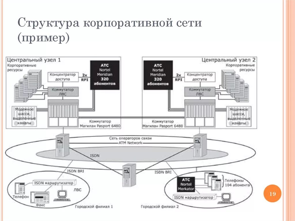 Схема сети цод. Локальная вычислительная сеть предприятия. Архитектура системы обнаружения вторжений. Схема сети предприятия с цод. Рисунок vpn для двух офисных сетей.