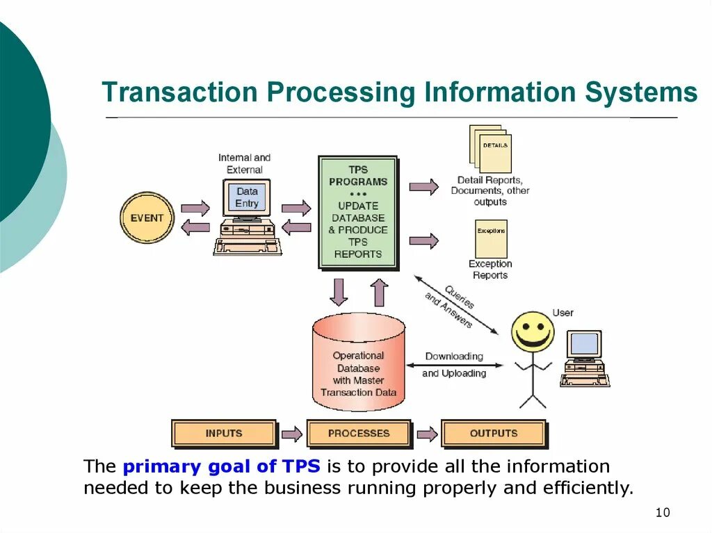 Transaction processing System. Процессинг транзакций. Процесс System. Transaction process System.