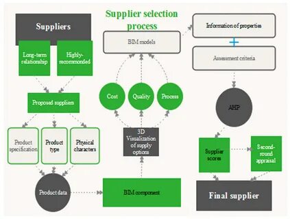 Selection procedure