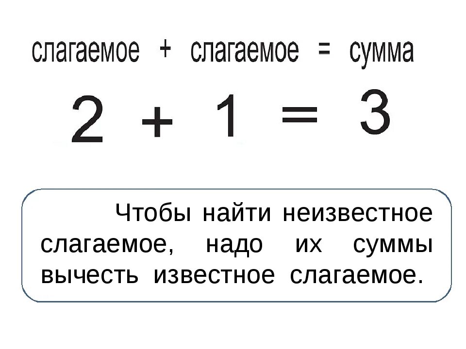 Найди сумму если первое слагаемое. Правило нахождения неизвестного слагаемого 1 класс. Первое и второе слагаемое 1 класс правило. Как найти неизвестное слагаемое. Нахождение неизвестного сл.