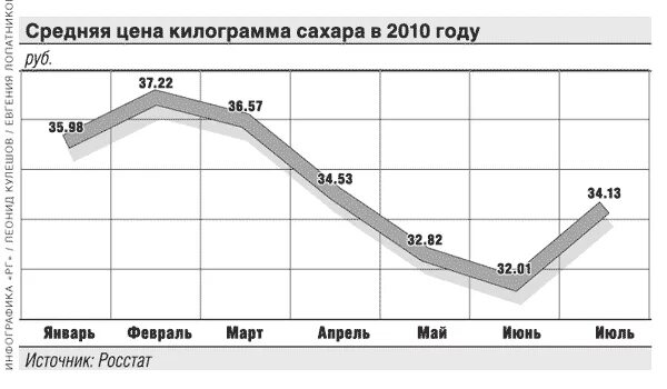 Себестоимость сахара 1 кг. Средняя цена сахара за 1 кг. Сахар цена 2010 год. Средняя цена на сахар.