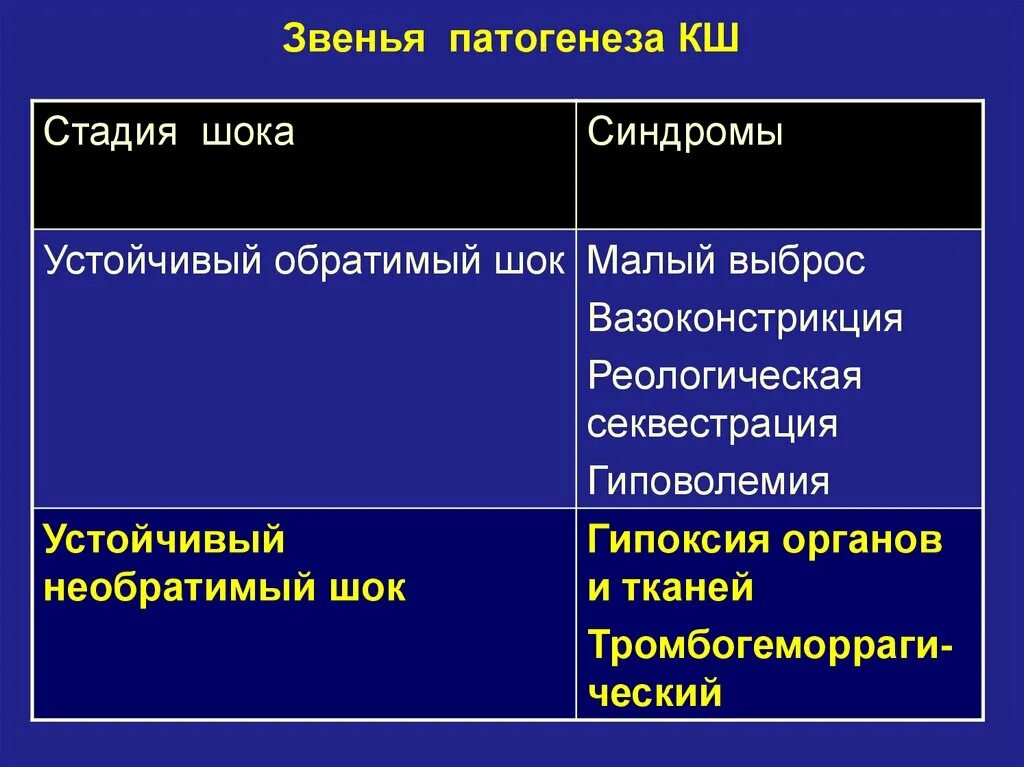 Этапы шока. Звенья патогенеза шока. Необратимая стадия шока. Патогенез торпидной стадии шока. Резистентная фаза шока.