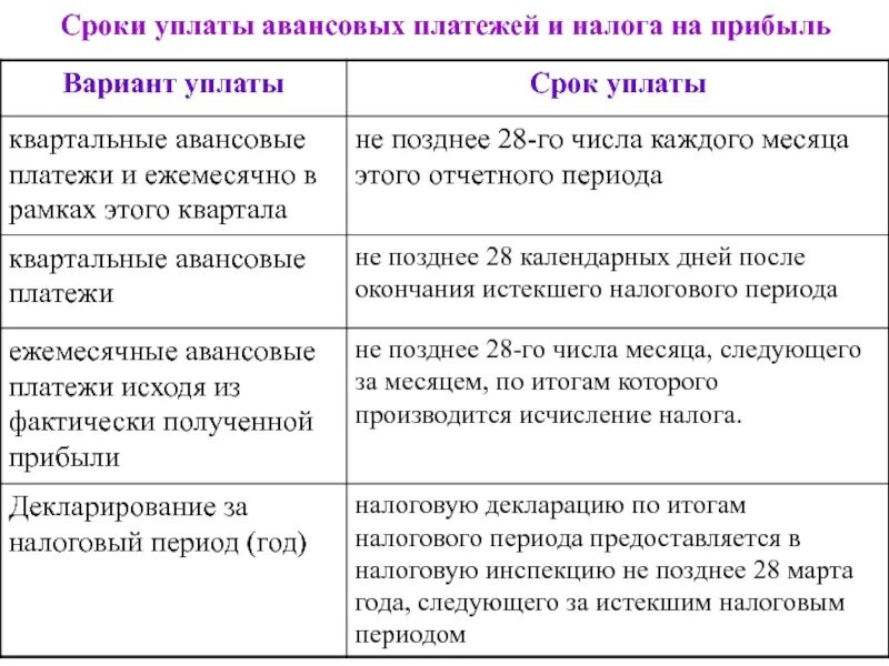 Ндфл при выплате аванса. Порядок исчисления и сроки уплаты налога на прибыль организаций. Срок уплат вналог нап рибыль. Налог на прибыль организаций сроки уплаты. Налог на прибыль сроки уплаты налога.