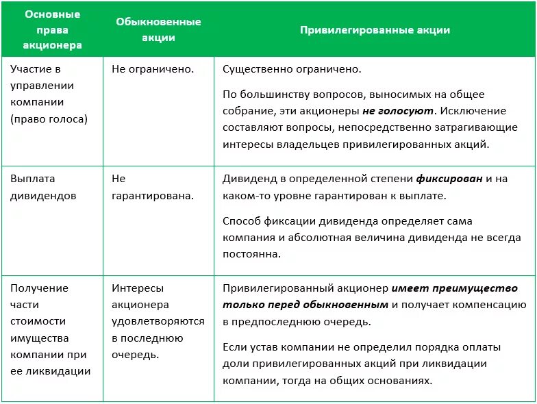 Отличие привилегированных акций от обычных. Отличие обыкновенной и Привилегированной акции. Привилегированная акция и обыкновенная акция отличия. Обыкновенные акции и привилегированные акции отличие.