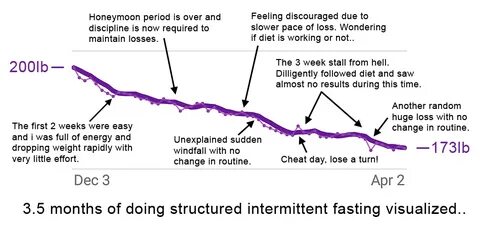 Outcome during