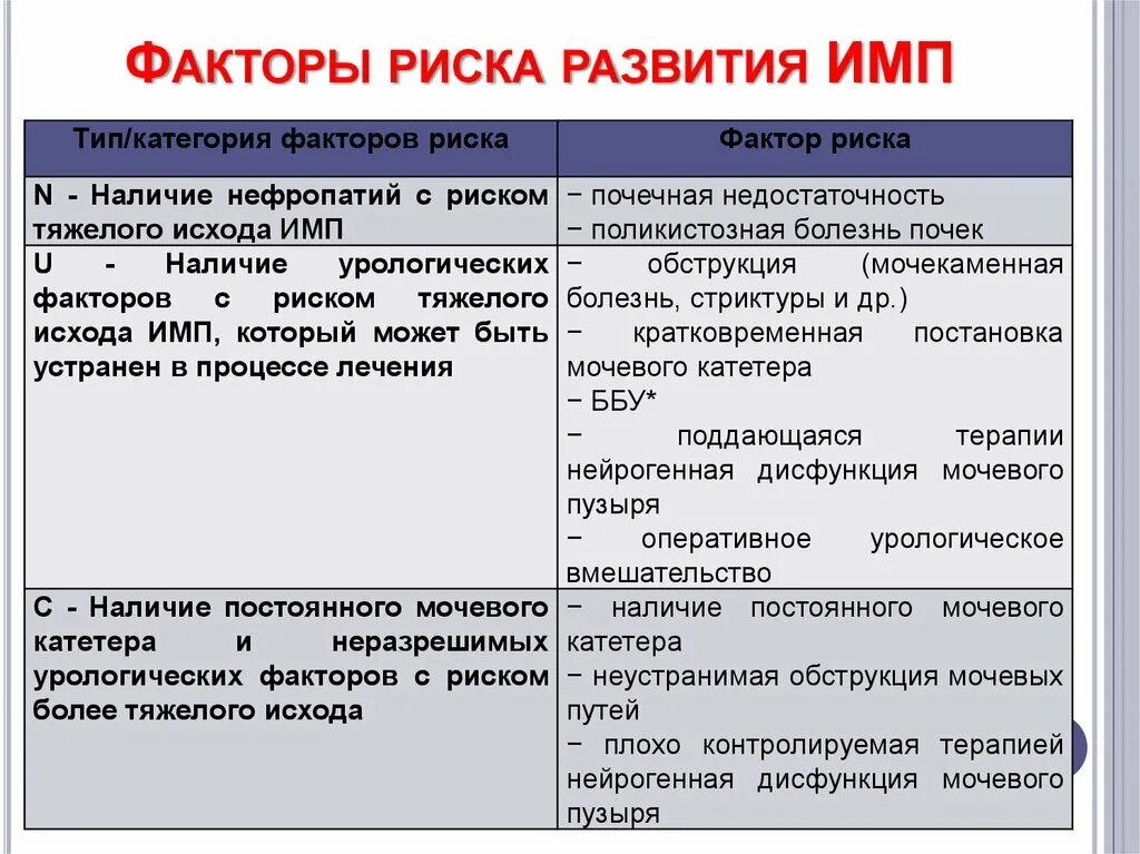 Инфекции мочевых путей факторы риска. Факторы риска инфекции мочевыводящих путей. Факторы развития инфекции мочевыводящих путей. Категории факторов риска. Тип имп