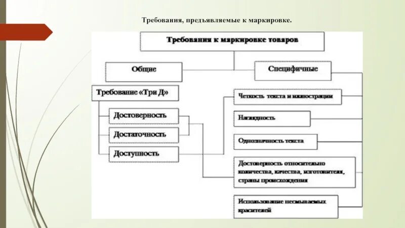 К маркировке предъявляются требования. Требования предъявляемые к маркировке. маркировка требования предъявляемые к маркировке. основные требования к маркировке. перечислите требования предъявляемые к маркировке товара.