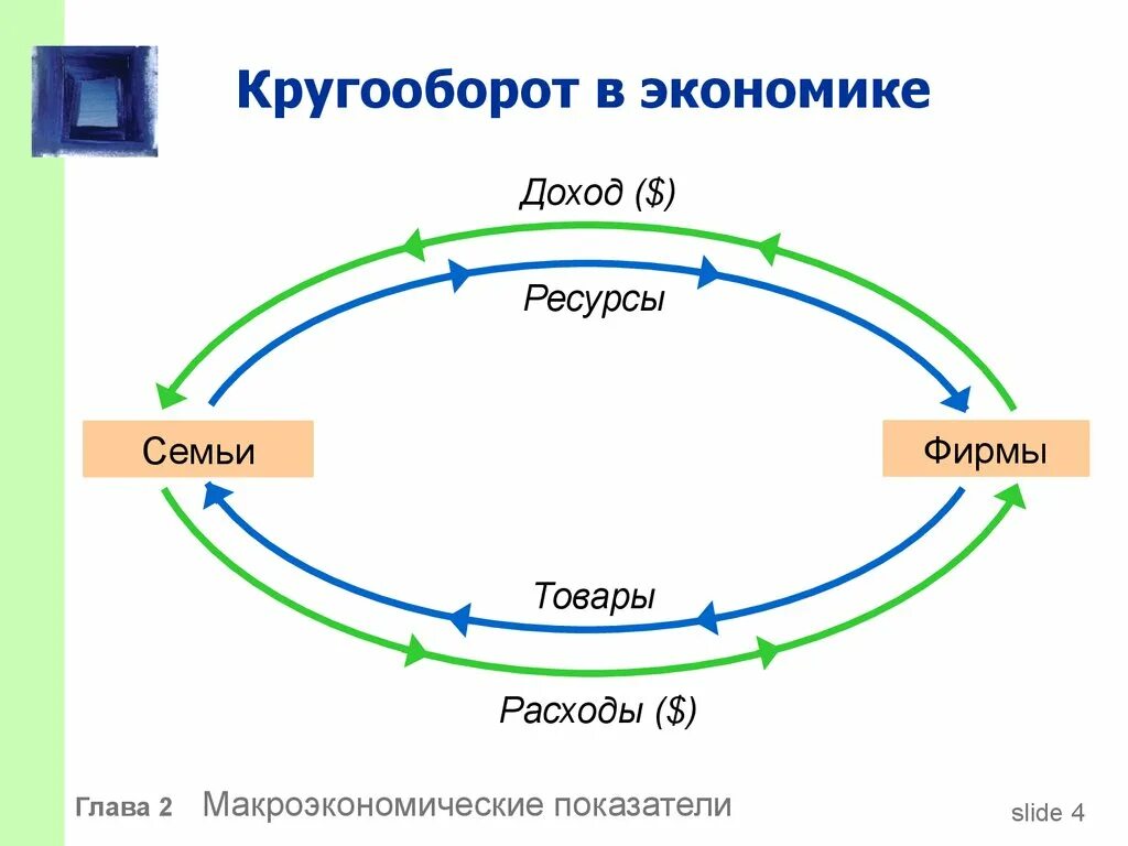 Экономический кругооборот. Схема кругооборота в экономике. Кругооборот денег в экономике. Модель кругооборота в экономике