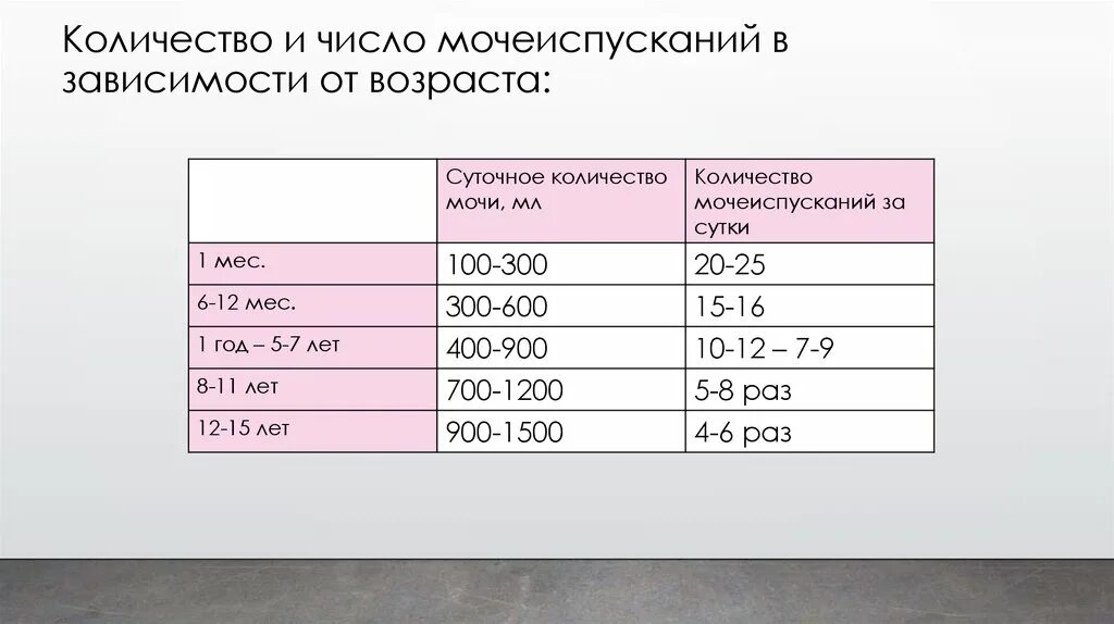 Число мочеиспусканий у новорожденного в сутки. Число мочеиспусканий за сутки у новорожденного ребенка составляет. Количество мочеиспусканий удеткй. Норма мочеиспускания у детей. По 20 25 раз