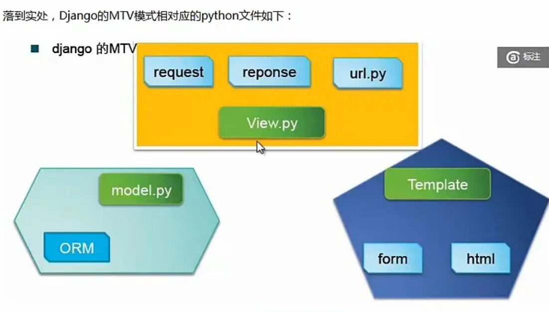 Url viewer. ORM модель. Архитектура веб приложений Django. Django схема. Схема работы ORM.