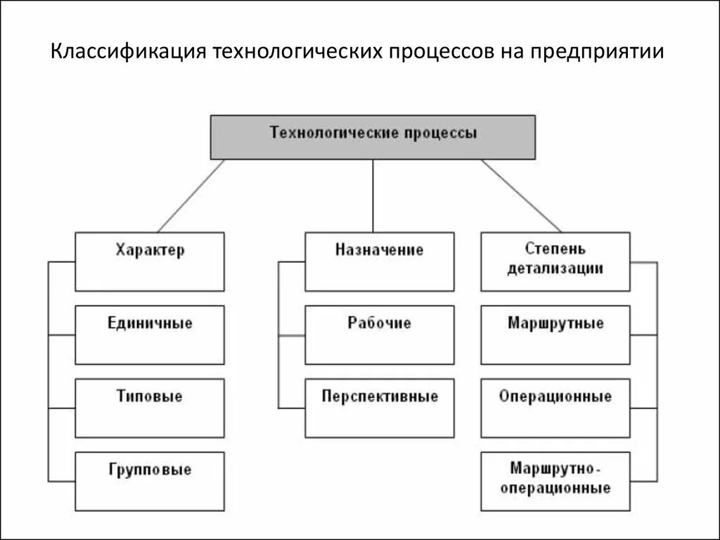 Виды производственных и технологических процессов. Классификация технологических процессов. Схема классификации технологических процессов. Классификация операций технологического процесса. Классификация технологических процессов в производстве.