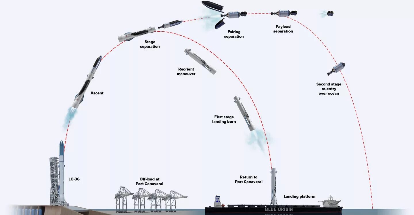 Blue Origin ракета. Суборбитальный полет схема. Схема полета баллистических ракет. New Glenn ракета.