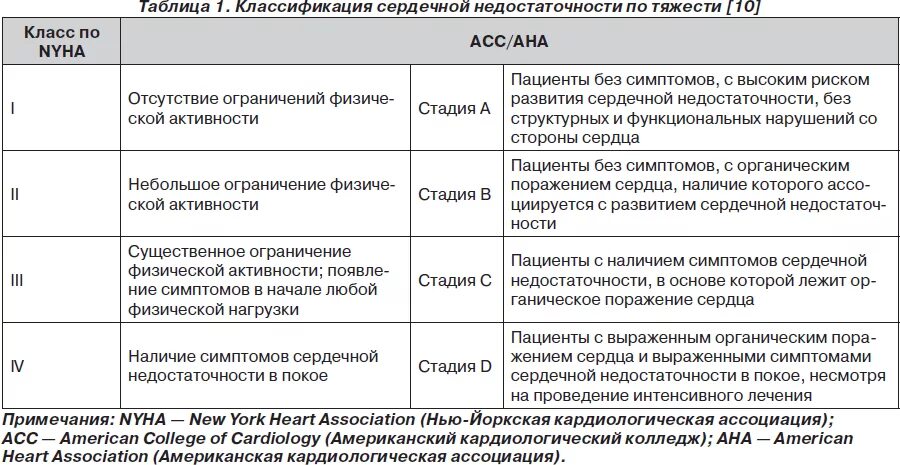 Классификация острой сердечной недостаточности по NYHA. Стадии и степени сердечной недостаточности. NYHA классификация ХСН. Классификация ХСН таблица. Сердечная недостаточность 3 класса